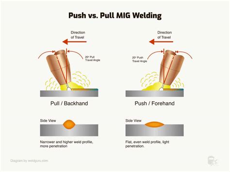 push or pull mig welding sheet metal|welding direction of travel.